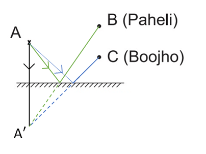 NCERT Solutions for Class 8 Science Chapter 16 Light image 8