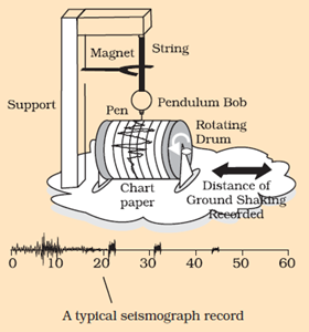 Class 8 Science Chapter 15 Some Natural Phenomena Extra Questions image 1