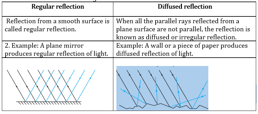 Class 8 Science Chapter 16 Light Extra Questions image 1