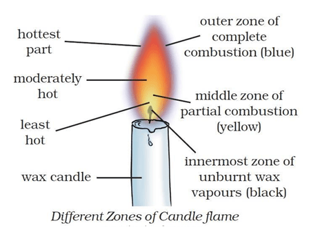 Class 8 Science Chapter 6 Combustion and Flame Extra Questions image 1