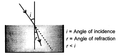 Class 10 Chapter 10 Light Reflection and Refraction Extra Question 17