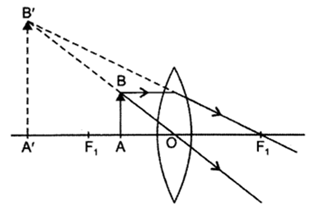 Class 10 Chapter 10 Light Reflection and Refraction Extra Question 30 ii