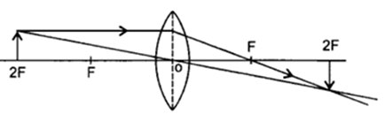 Class 10 Chapter 10 Light Reflection and Refraction Extra Question 44 ii