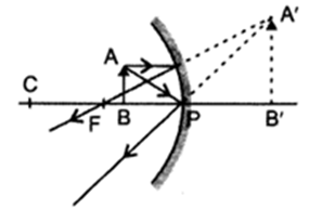 Class 10 Chapter 10 Light Reflection and Refraction Extra Question 53 i