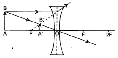 Class 10 Chapter 10 Light Reflection and Refraction Extra Question 56 i