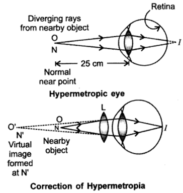 Class 10 Chapter 11 Human Eye and the Colourful World Extra Questions 28