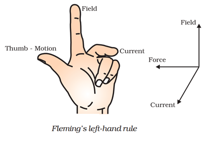 Class 10 Chapter 13 Magnetic Effects of Electric Currents Extra Questions 3