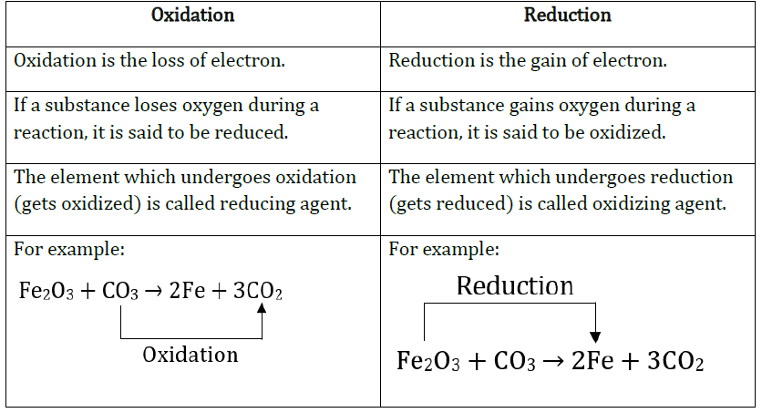 Class 10 Science Chapter 1 Chemical Reactions and Equations Important Question 13