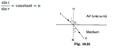 Class 10 Science Chapter 10 Light Reflection and Refraction Important Question 25 i