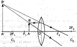 Class 10 Science Chapter 10 Light Reflection and Refraction Important Question 32 iii