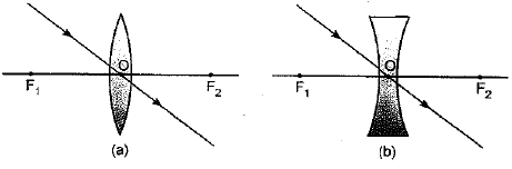 Class 10 Science Chapter 10 Light Reflection and Refraction Important Question 49 i