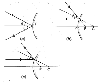 Class 10 Science Chapter 10 Light Reflection and Refraction Important Question 51