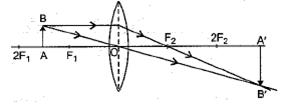 Class 10 Science Chapter 10 Light Reflection and Refraction Important Question 58 ii