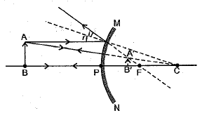 Class 10 Science Chapter 10 Light Reflection and Refraction Important Question 59