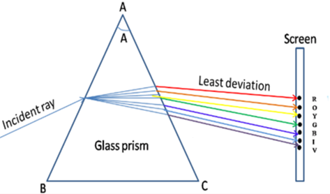 Class 10 Science Chapter 11 Human Eye and the Colourful World Important Question 3