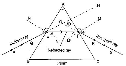 Class 10 Science Chapter 11 Human Eye and the Colourful World Important Question 36