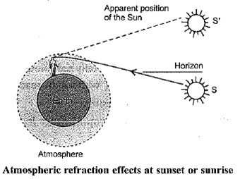 Class 10 Science Chapter 11 Human Eye and the Colourful World Important Question 47