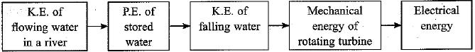 Class 10 Science Chapter 14 Sources of Energy Important Question 7