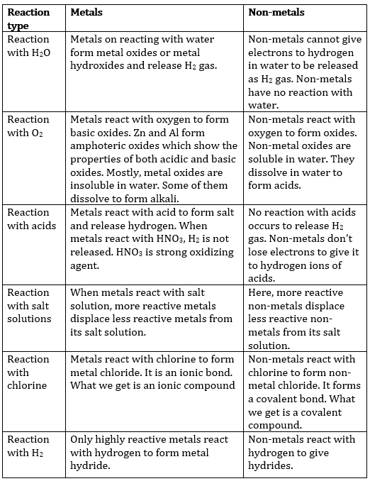 Class 10 Science Chapter 3 Metals and Non metals Important Question 12