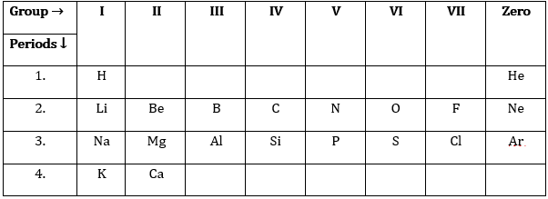 Class 10 Science Chapter 5 Periodic Classification of Elements Important Question 22