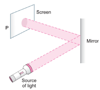 Class 6 Science Chapter 11 Light Shadows and Reflection Extra Questions 2