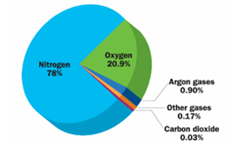 Class 6 Science Chapter 15 Air Around Us Extra Questions 1