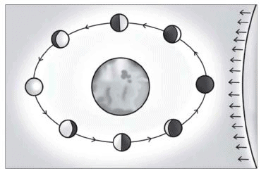 Class 8 Science Chapter 17 Star and the Solar System Important Question 1