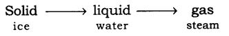 Extra Questions for Class 9 Science Chapter 1 Matter in Our Surroundings 1