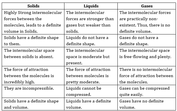 Extra Questions for Class 9 Science Chapter 1 Matter in Our Surroundings 2