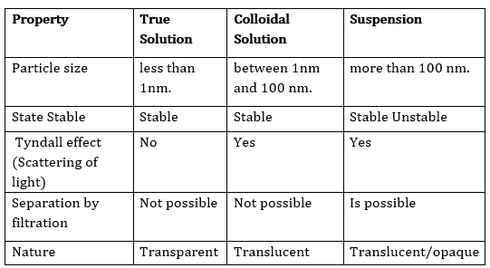 Extra Questions for Class 9 Science Chapter 2 Is Matter Around Us Pure 9