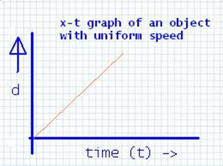 Extra Questions for Class 9 Science Chapter 8 Motion 7