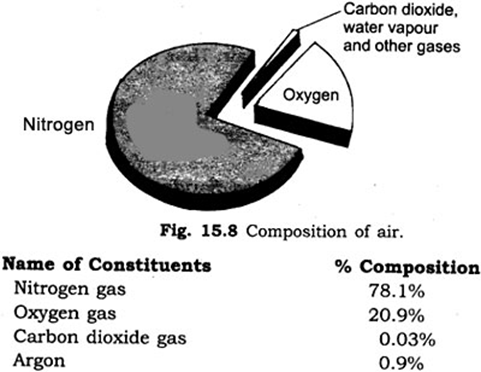 Important Questions for Class 6 Science Chapter 15 Air Around Us 1