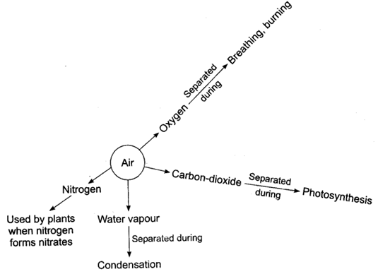 Important Questions for Class 6 Science Chapter 15 Air Around Us 3