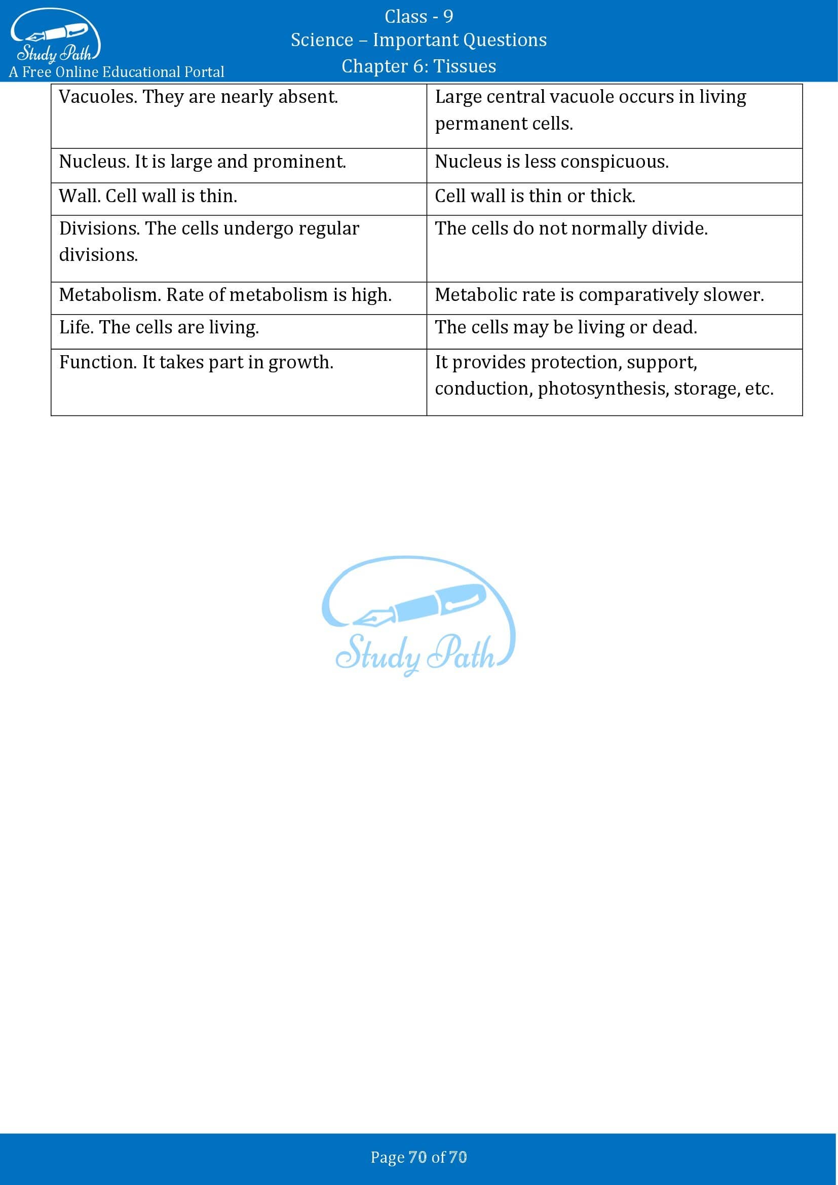 Important Questions for Class 9 Science Chapter 6 Tissues 00070