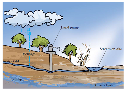 Extra Questions for Class 7 Science Chapter 16 Water A Precious Resource image 1