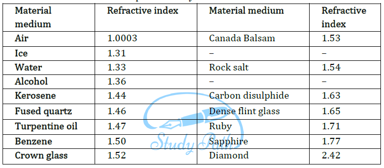 NCERT Solutions for Class 10 Science Chapter 10 Light Reflection and Refraction image 5