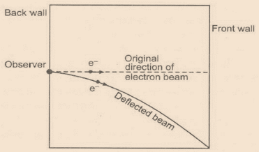 NCERT Solutions for Class 10 Science Chapter 13 Magnetic Effects of Electric Current image 8