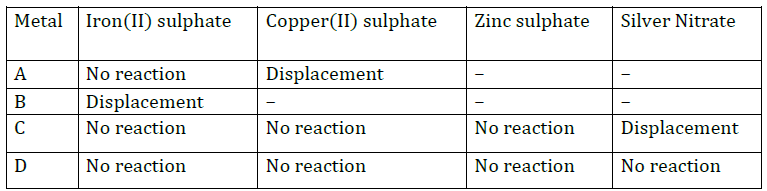 NCERT Solutions for Class 10 Science Chapter 3 Metals and Non metals image 1