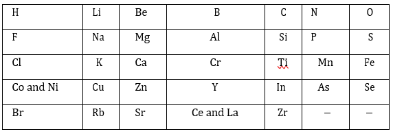 NCERT Solutions for Class 10 Science Chapter 5 Periodic Classification of Elements image 1