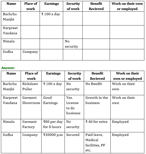 NCERT Solutions for Class 6 Civics Chapter 9 Urban Livelihoods image 1