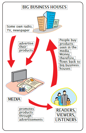 NCERT Solutions for Class 7 Civics Chapter 6 Understanding Media image 1