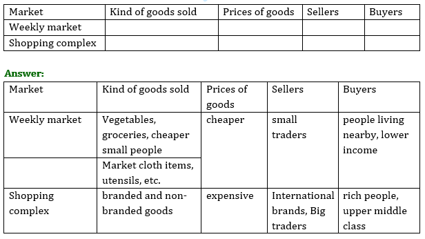 NCERT Solutions for Class 7 Civics Chapter 7 Market Around Us image 1