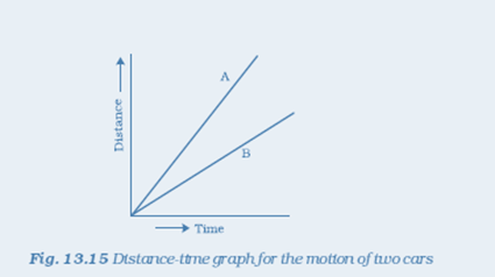 NCERT Solutions for Class 7 Science Chapter 13 Motion and Time image 12