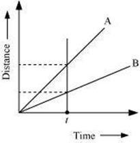 NCERT Solutions for Class 7 Science Chapter 13 Motion and Time image 14