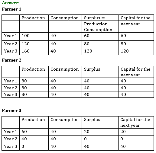 NCERT Solutions for Class 9 Economics Chapter 1 The Story of Village Palampur image 6