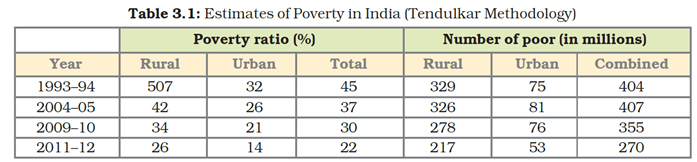 NCERT Solutions for Class 9 Economics Chapter 3 Poverty as Challenge image 1