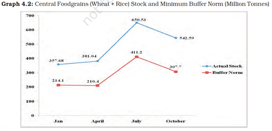 NCERT Solutions for Class 9 Economics Chapter 4 Food Security in India image 2