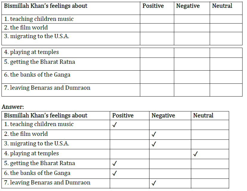 NCERT Solutions for Class 9 English Beehive Chapter 2 The Sound of Music Part 1