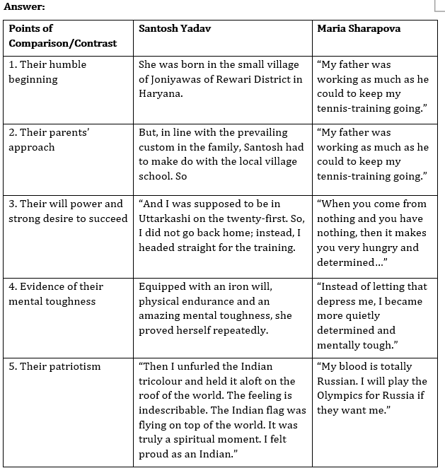 NCERT Solutions for Class 9 English Beehive Chapter 8 Reach for the Top Part 2