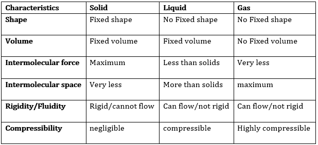 NCERT Solutions for Class 9 Science Chapter 1 Matter in Our Surroundings image 2